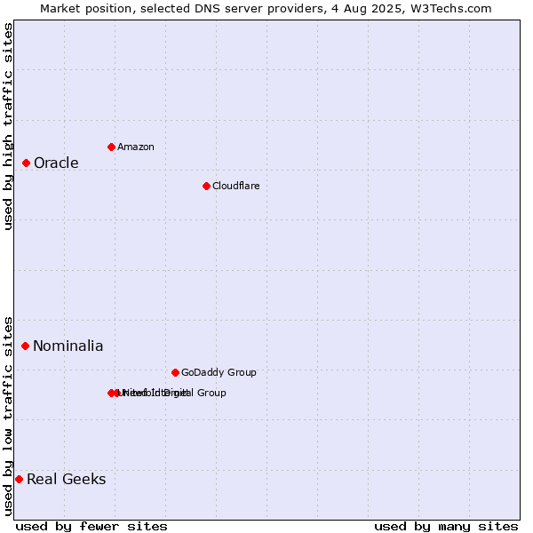 Market position of Oracle vs. Nominalia vs. Real Geeks