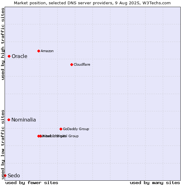 Market position of Oracle vs. Nominalia vs. Sedo