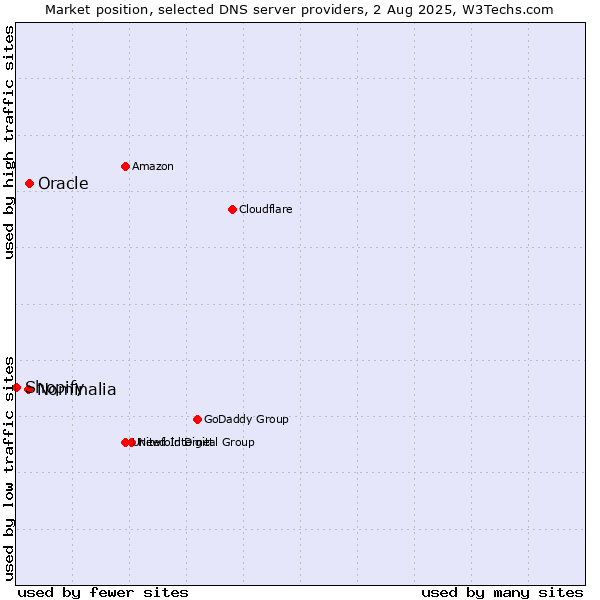 Market position of Oracle vs. Nominalia vs. Shopify