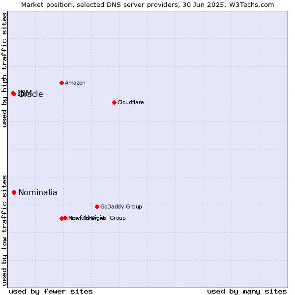 Market position of Oracle vs. Nominalia vs. IBM