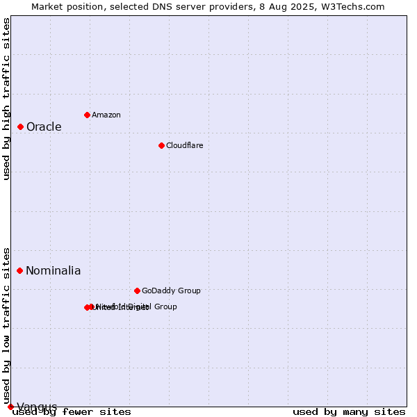Market position of Oracle vs. Nominalia vs. Vangus