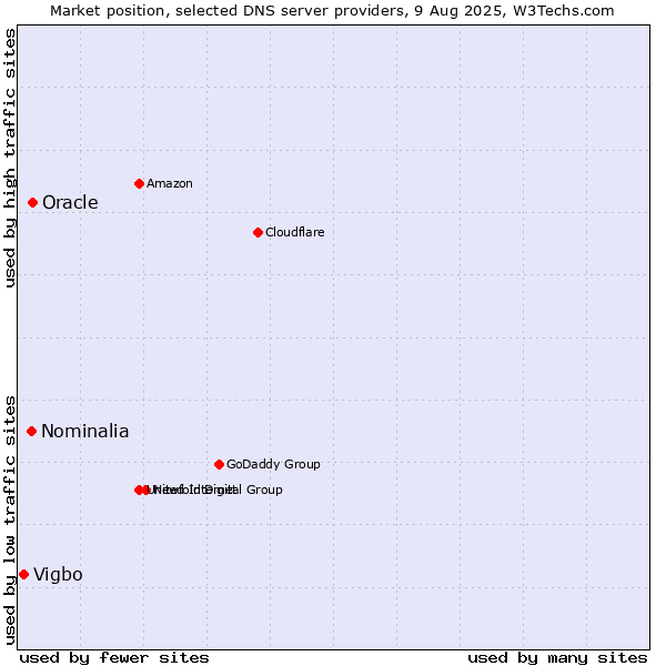 Market position of Oracle vs. Nominalia vs. Vigbo