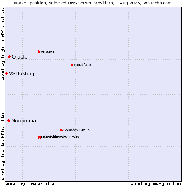 Market position of Oracle vs. Nominalia vs. VSHosting