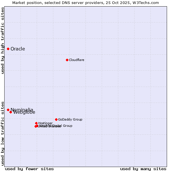Market position of Webglobe vs. Oracle vs. Nominalia