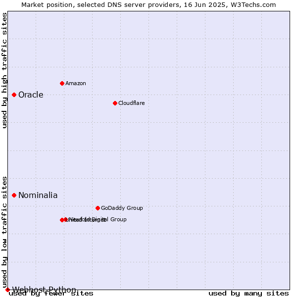 Market position of Oracle vs. Nominalia vs. Webhost Python