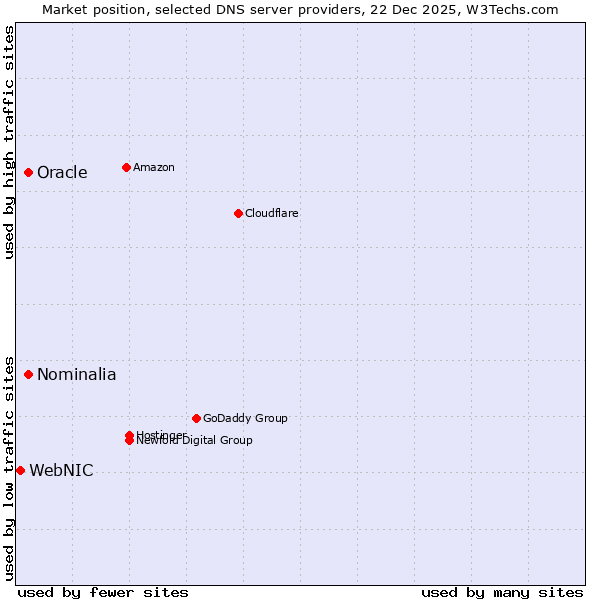 Market position of Oracle vs. Nominalia vs. WebNIC