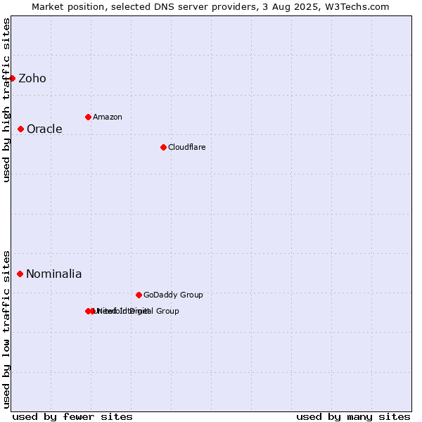 Market position of Oracle vs. Nominalia vs. Zoho