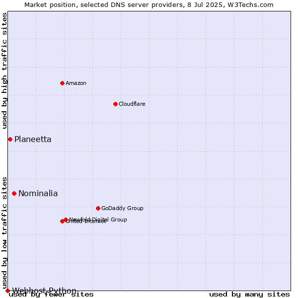 Market position of Nominalia vs. Planeetta vs. Webhost Python