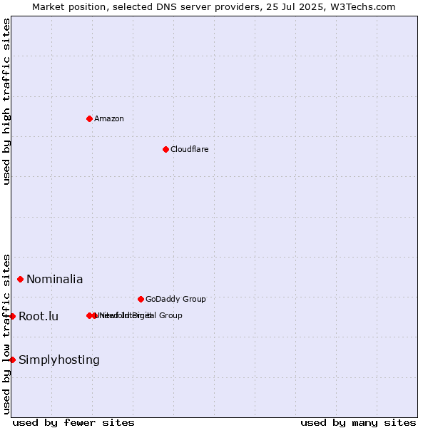Market position of Nominalia vs. Simplyhosting vs. Root.lu