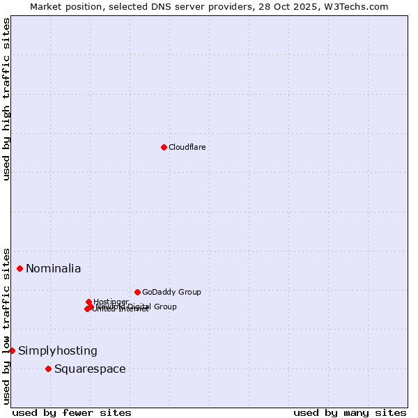 Market position of Squarespace vs. Nominalia vs. Simplyhosting
