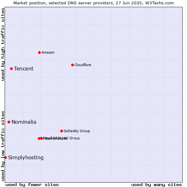 Market position of Tencent vs. Nominalia vs. Simplyhosting