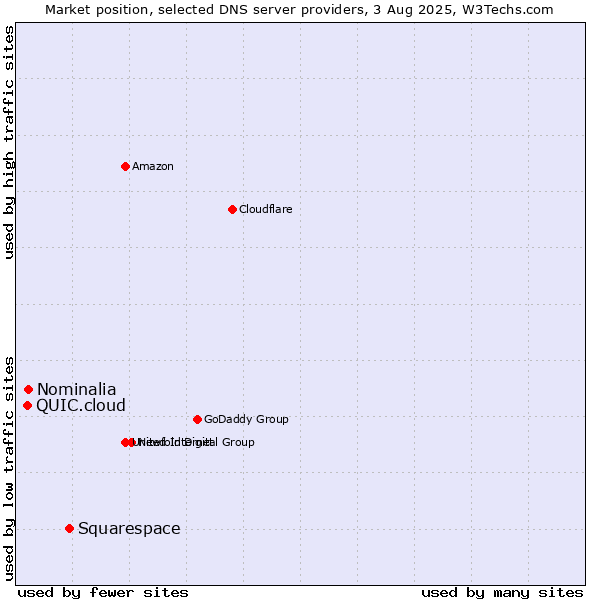Market position of Squarespace vs. Nominalia vs. QUIC.cloud