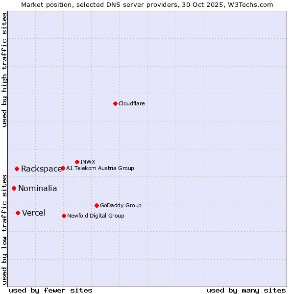 Market position of Vercel vs. Rackspace vs. Nominalia