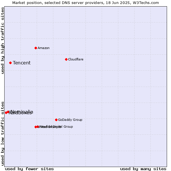 Market position of Tencent vs. Nominalia vs. Raidboxes