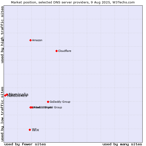 Market position of Wix vs. Nominalia vs. Raidboxes