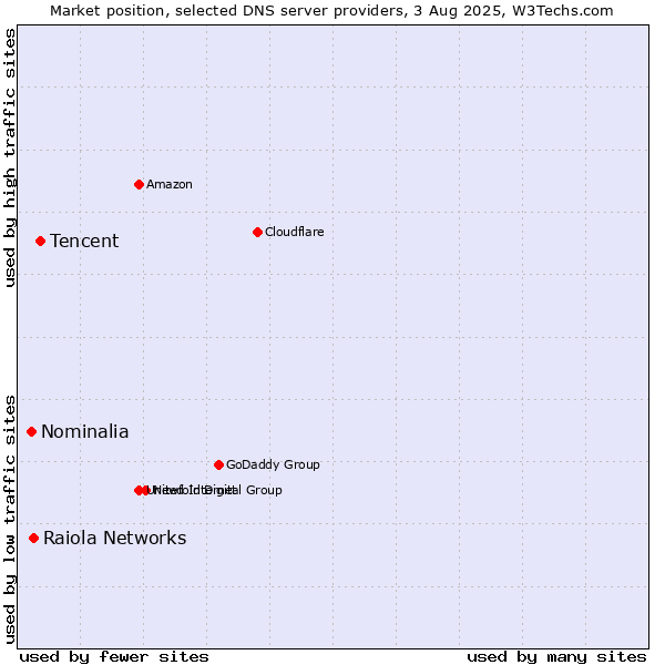 Market position of Tencent vs. Raiola Networks vs. Nominalia