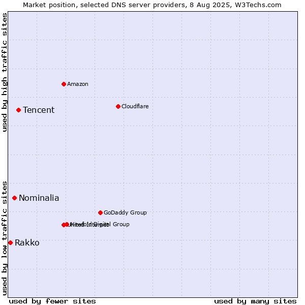 Market position of Tencent vs. Nominalia vs. Rakko
