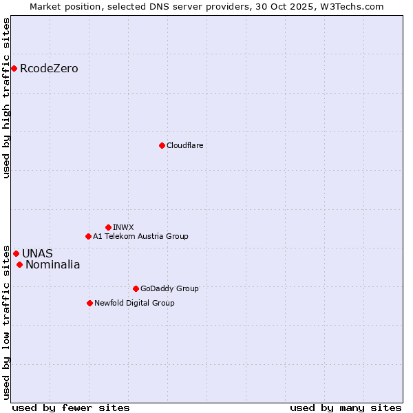 Market position of Nominalia vs. UNAS vs. RcodeZero