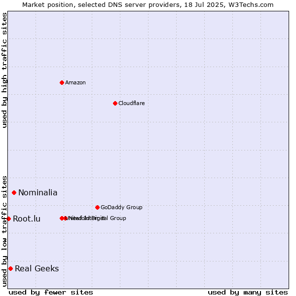 Market position of Nominalia vs. Real Geeks vs. Root.lu