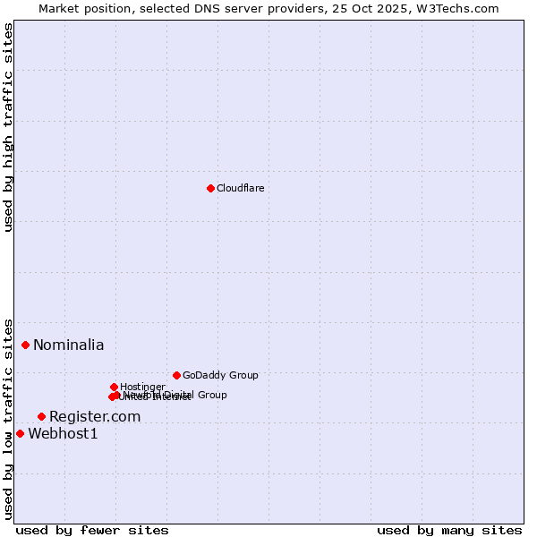 Market position of Register.com vs. Nominalia vs. Webhost1