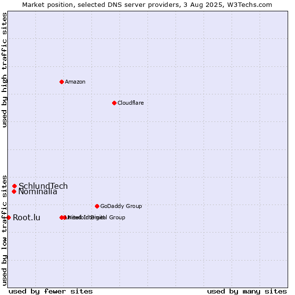 Market position of SchlundTech vs. Nominalia vs. Root.lu