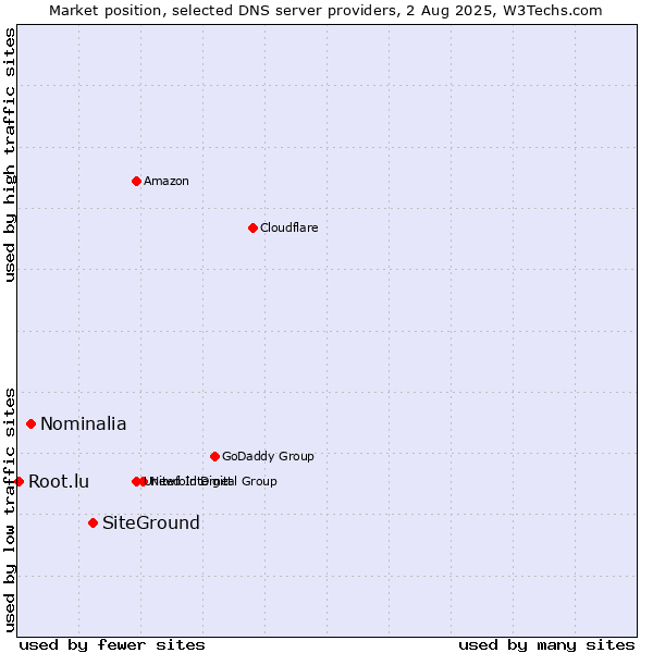 Market position of SiteGround vs. Nominalia vs. Root.lu