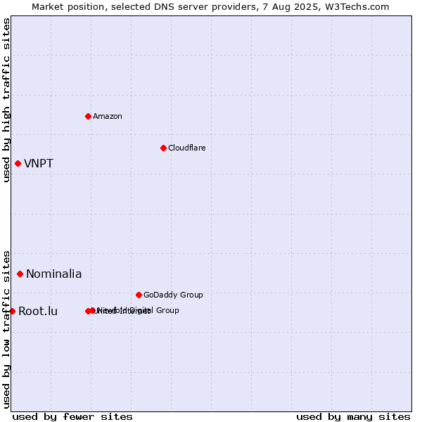 Market position of Nominalia vs. VNPT vs. Root.lu