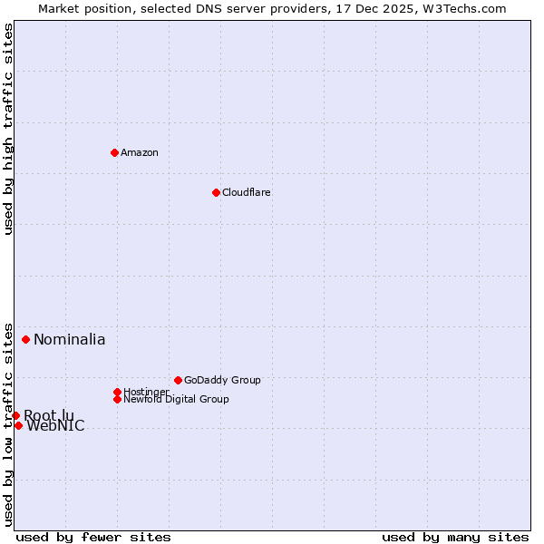 Market position of Nominalia vs. WebNIC vs. Root.lu