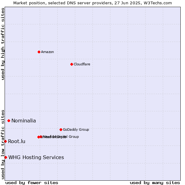 Market position of Nominalia vs. WHG Hosting Services vs. Root.lu