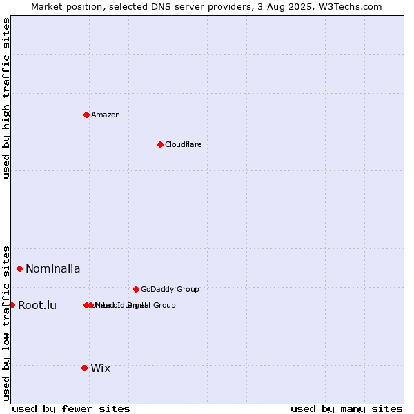 Market position of Wix vs. Nominalia vs. Root.lu