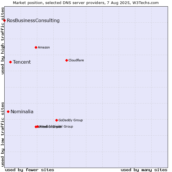 Market position of Tencent vs. Nominalia vs. RosBusinessConsulting