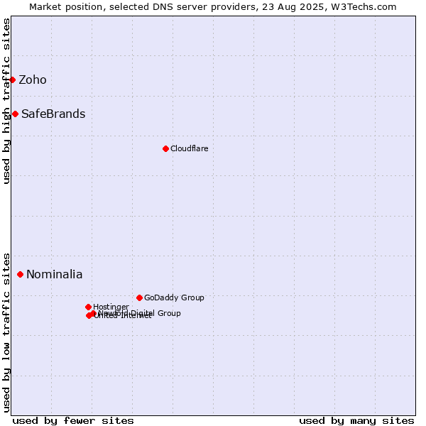 Market position of Nominalia vs. SafeBrands vs. Zoho