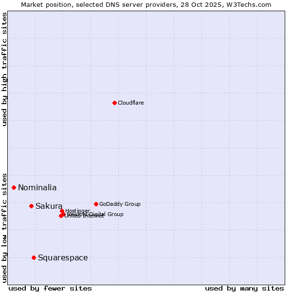 Market position of Squarespace vs. Sakura vs. Nominalia