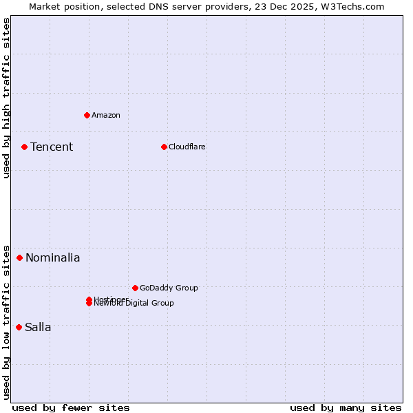 Market position of Tencent vs. Nominalia vs. Salla