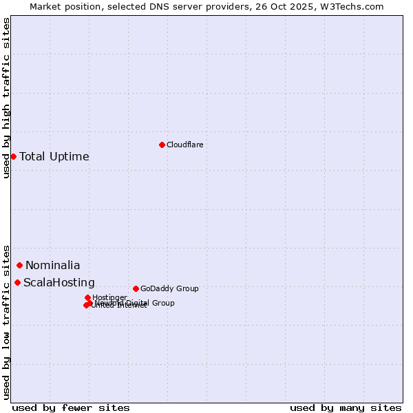 Market position of Nominalia vs. ScalaHosting vs. Total Uptime
