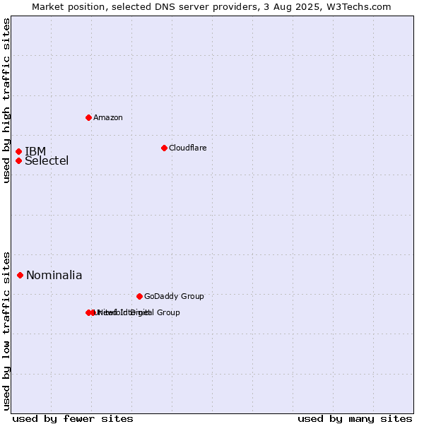 Market position of Nominalia vs. Selectel vs. IBM