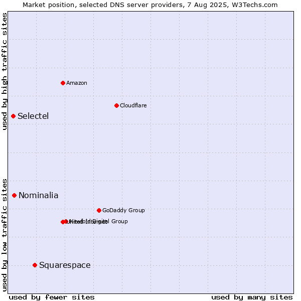 Market position of Squarespace vs. Nominalia vs. Selectel