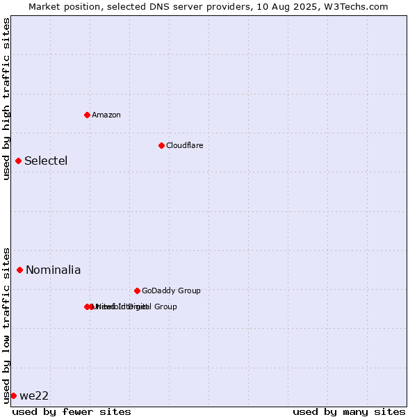 Market position of Nominalia vs. Selectel vs. we22