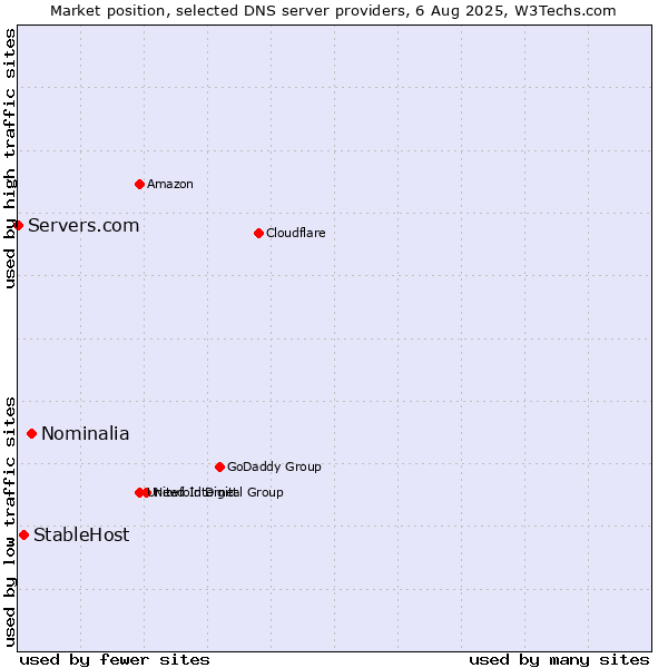 Market position of Nominalia vs. StableHost vs. Servers.com