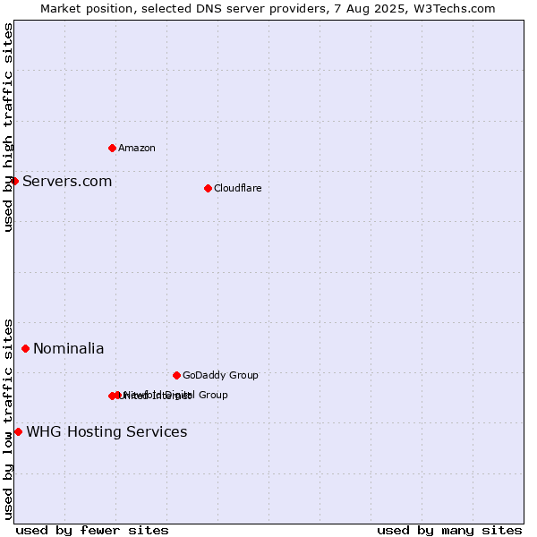 Market position of Nominalia vs. WHG Hosting Services vs. Servers.com