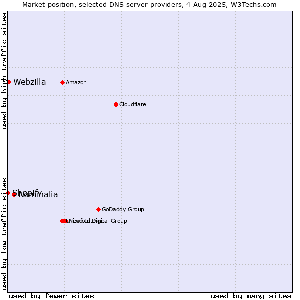 Market position of Nominalia vs. Webzilla vs. Shopify