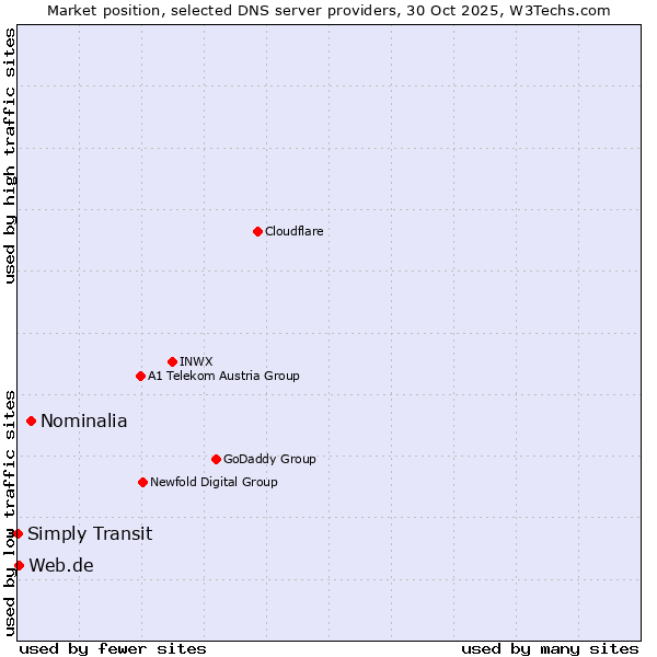 Market position of Nominalia vs. Web.de vs. Simply Transit