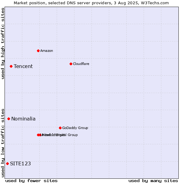 Market position of Tencent vs. Nominalia vs. SITE123