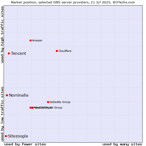 Market position of Tencent vs. Nominalia vs. Sitezoogle