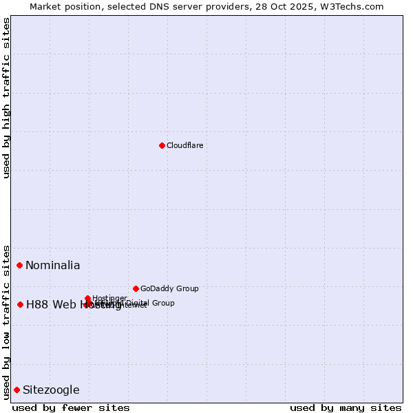 Market position of H88 Web Hosting vs. Nominalia vs. Sitezoogle