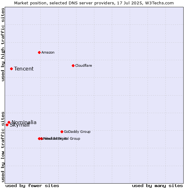 Market position of Tencent vs. Nominalia vs. Skymail