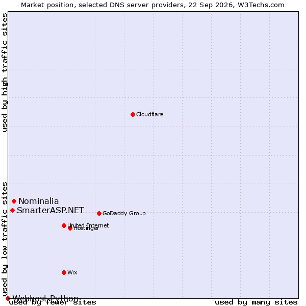 Market position of Nominalia vs. SmarterASP.NET vs. Webhost Python