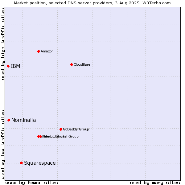 Market position of Squarespace vs. Nominalia vs. IBM