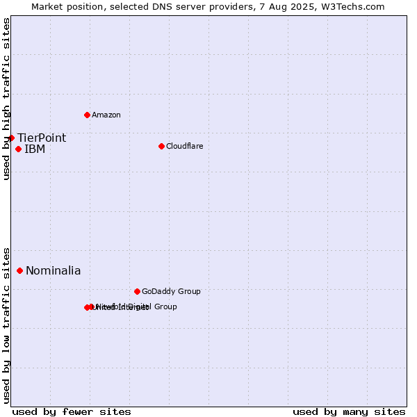 Market position of Nominalia vs. IBM vs. TierPoint