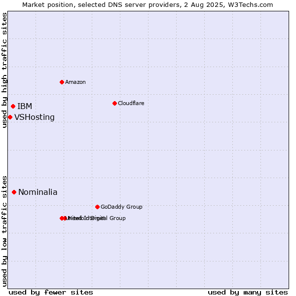 Market position of Nominalia vs. IBM vs. VSHosting